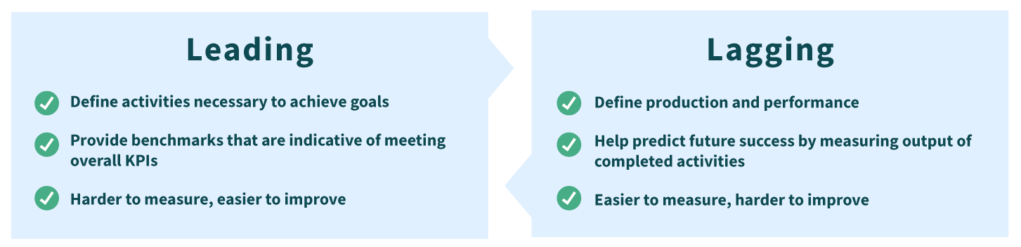 Predict digital healthcare marketing performance with leading and lagging indicators