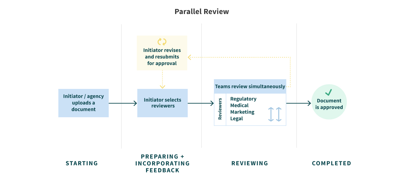 adpromo parallel review flow chart