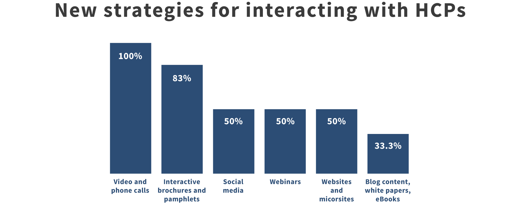 New strategies for interacting with HCPs