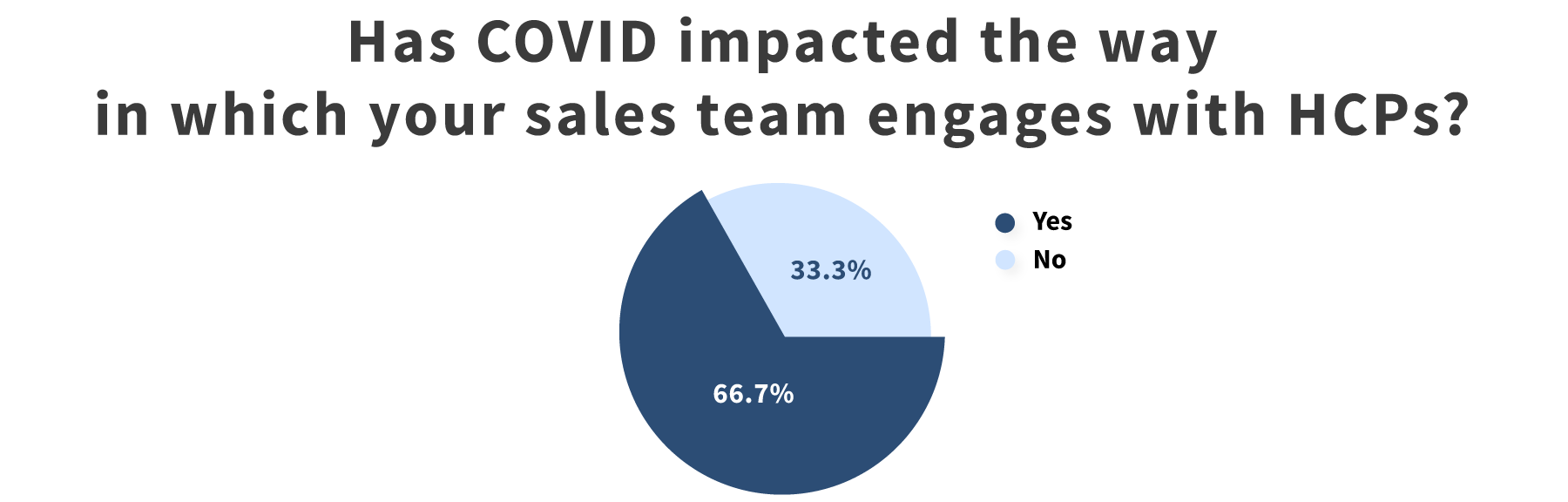 Has COVID actually impacted how pharma sales teams interact with HCPs?