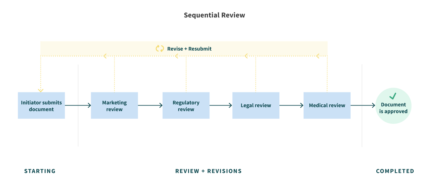 sequential review flow