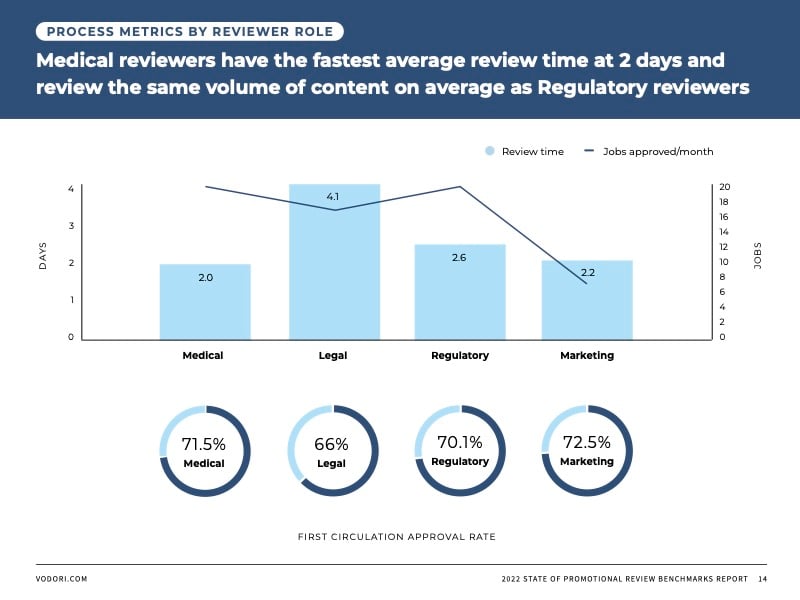 PRC review and approval metrics by reviewer role 2022